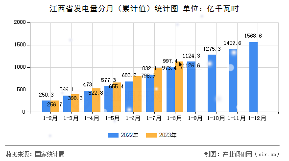 江西省發電量分月（累計值）統計圖