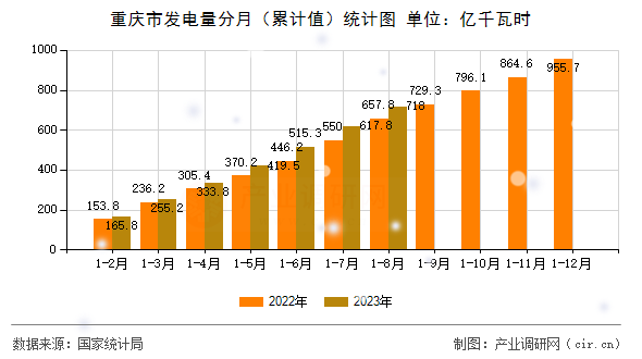 重慶市發電量分月（累計值）統計圖