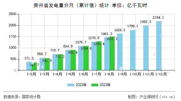 貴州省發電量分月（累計值）統計