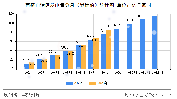 西藏自治區發電量分月（累計值）統計圖