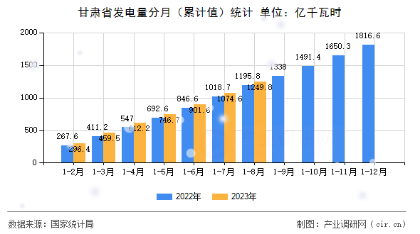 甘肅省發電量分月（累計值）統計