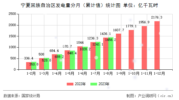 寧夏回族自治區發電量分月（累計值）統計圖