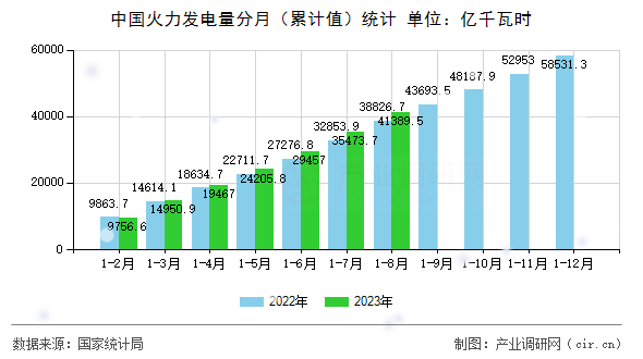 中國火力發電量分月（累計值）統計