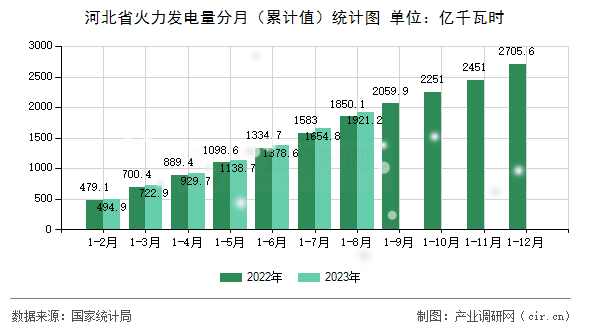 河北省火力發電量分月（累計值）統計圖