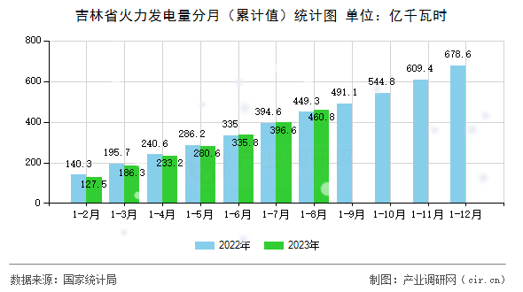 吉林省火力發電量分月（累計值）統計圖