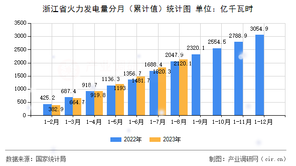 浙江省火力發(fā)電量分月（累計值）統(tǒng)計圖