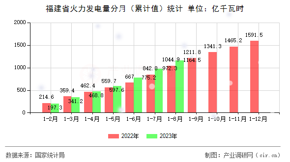 福建省火力發電量分月（累計值）統計