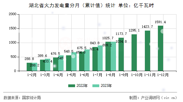 湖北省火力發電量分月（累計值）統計