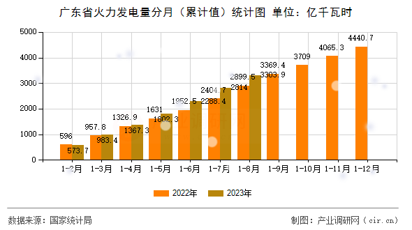 廣東省火力發電量分月（累計值）統計圖