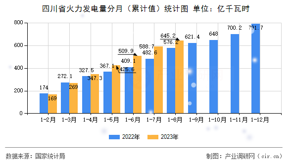 四川省火力發電量分月（累計值）統計圖