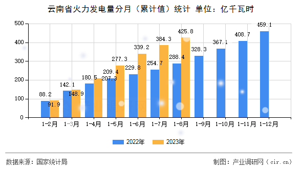 云南省火力發(fā)電量分月（累計值）統(tǒng)計