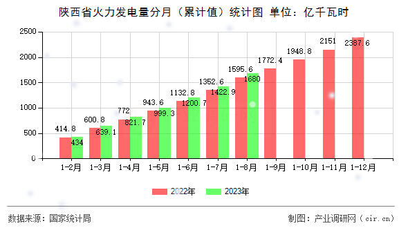 陜西省火力發電量分月（累計值）統計圖