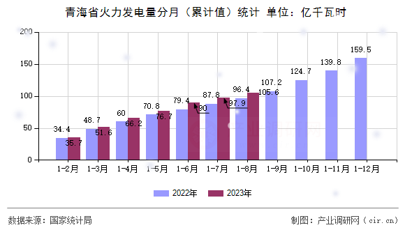 青海省火力發電量分月（累計值）統計