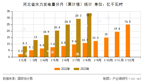 河北省水力發電量分月（累計值）統計