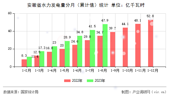 安徽省水力發電量分月（累計值）統計