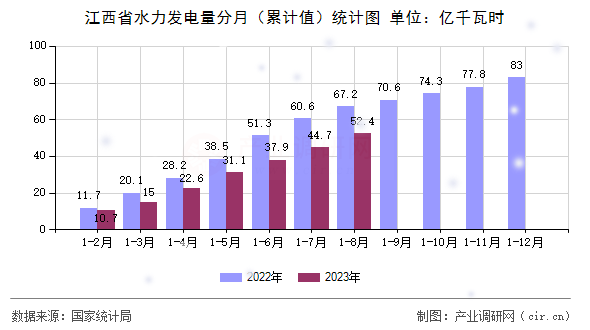 江西省水力發電量分月（累計值）統計圖