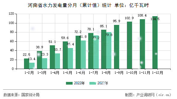 河南省水力發電量分月（累計值）統計