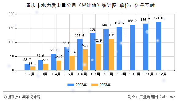 重慶市水力發電量分月（累計值）統計圖