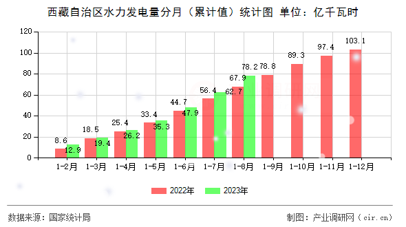 西藏自治區水力發電量分月（累計值）統計圖