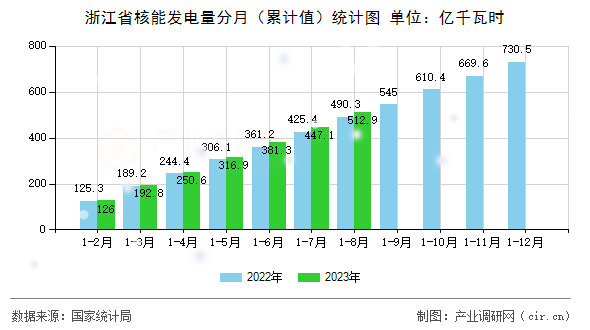 浙江省核能發電量分月（累計值）統計圖