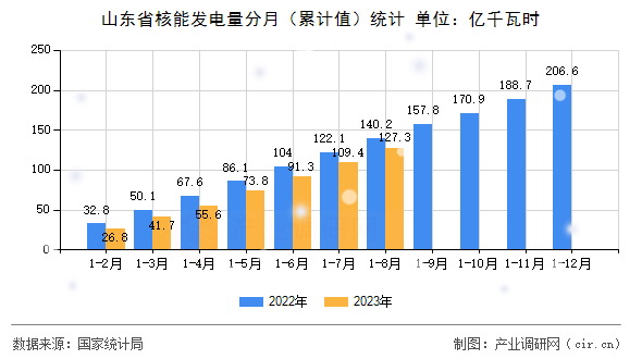 山東省核能發電量分月（累計值）統計