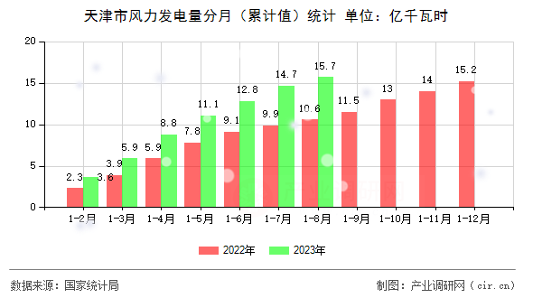 天津市風(fēng)力發(fā)電量分月（累計值）統(tǒng)計