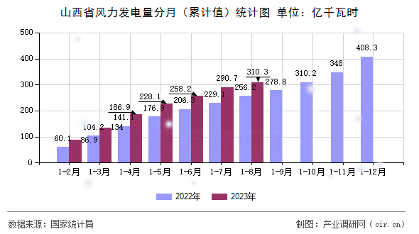 山西省風力發電量分月（累計值）統計圖