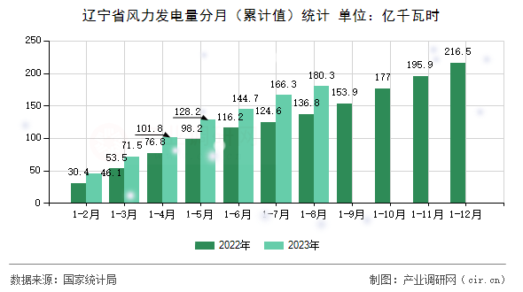 遼寧省風力發電量分月（累計值）統計