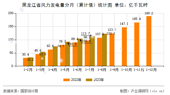 黑龍江省風力發電量分月（累計值）統計圖