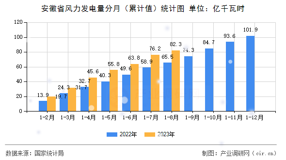 安徽省風力發電量分月（累計值）統計圖