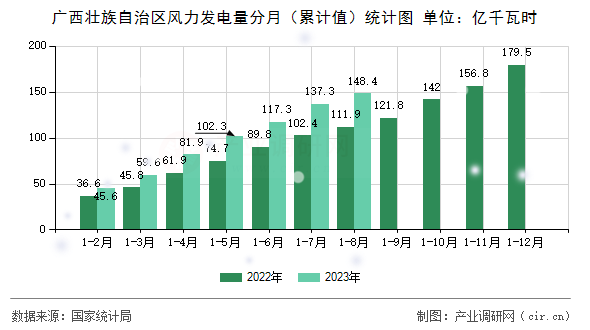廣西壯族自治區風力發電量分月（累計值）統計圖