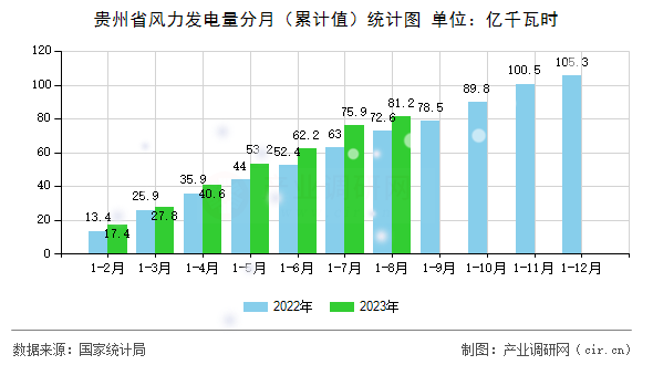 貴州省風力發(fā)電量分月（累計值）統(tǒng)計圖