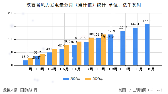 陜西省風力發電量分月（累計值）統計