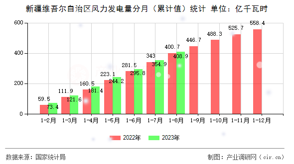 新疆維吾爾自治區(qū)風(fēng)力發(fā)電量分月（累計值）統(tǒng)計