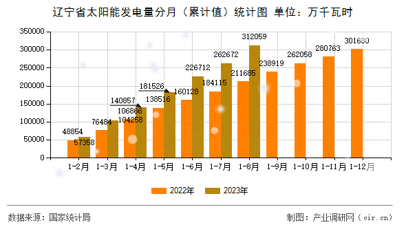 遼寧省太陽能發電量分月（累計值）統計圖