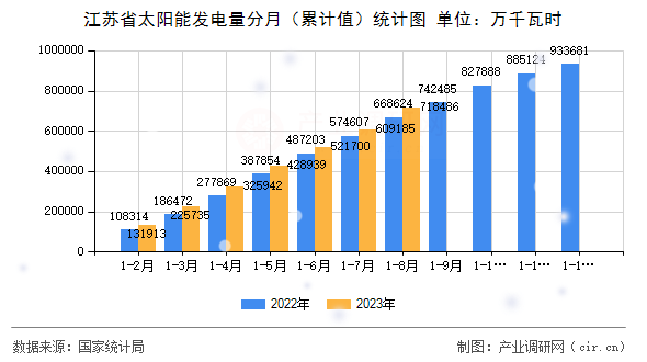 江蘇省太陽能發電量分月（累計值）統計圖