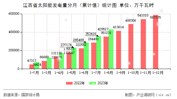 江西省太陽能發電量分月（累計值）統計圖
