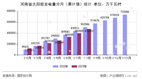 河南省太陽能發電量分月（累計值）統計
