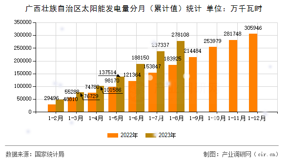 廣西壯族自治區太陽能發電量分月（累計值）統計