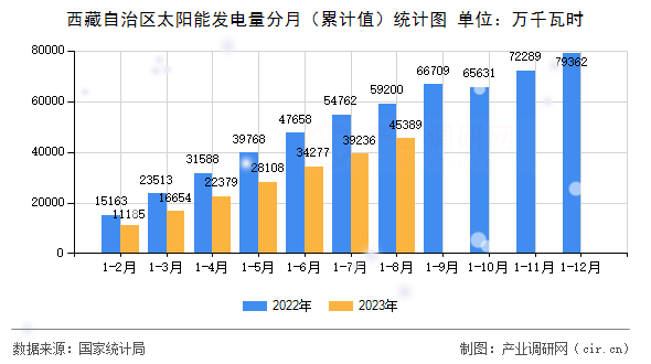 西藏自治區太陽能發電量分月（累計值）統計圖