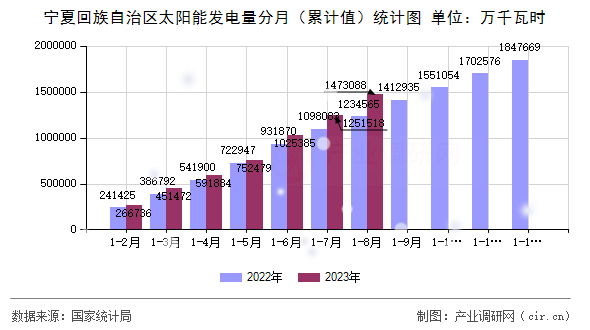 寧夏回族自治區太陽能發電量分月（累計值）統計圖