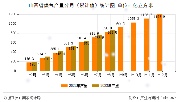 山西省煤氣產量分月（累計值）統計圖