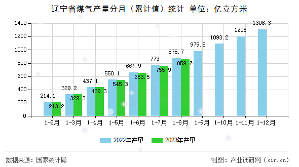 遼寧省煤氣產量分月（累計值）統計