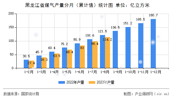 黑龍江省煤氣產量分月（累計值）統計圖