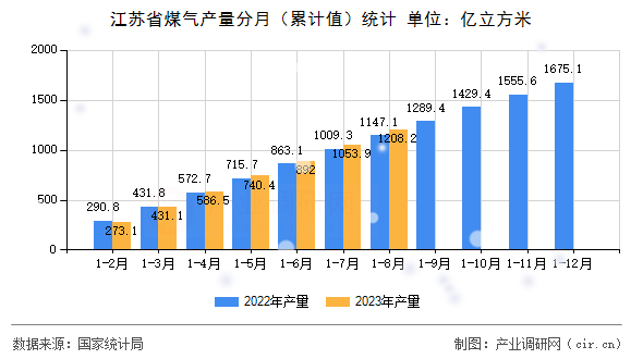 江蘇省煤氣產量分月（累計值）統計