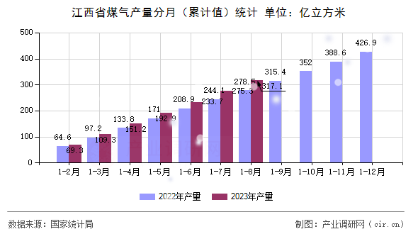 江西省煤氣產量分月（累計值）統計