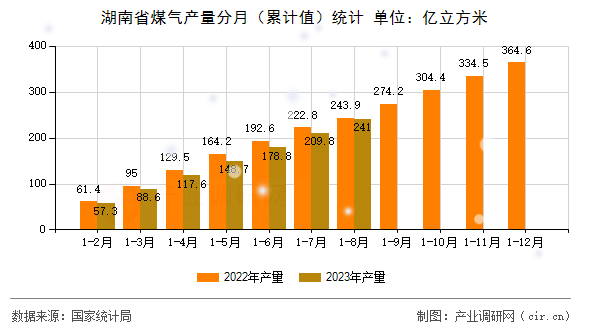湖南省煤氣產量分月（累計值）統計
