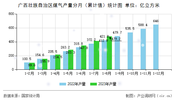 廣西壯族自治區煤氣產量分月（累計值）統計圖