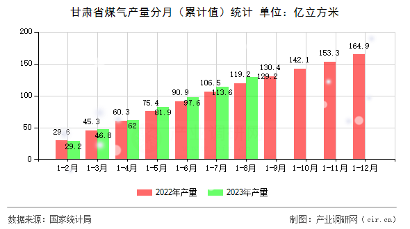 甘肅省煤氣產量分月（累計值）統計