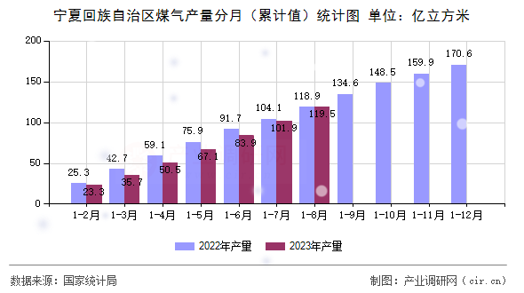 寧夏回族自治區煤氣產量分月（累計值）統計圖